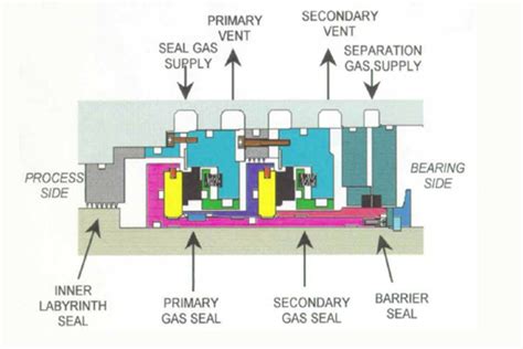 nitrogen gas seal performance